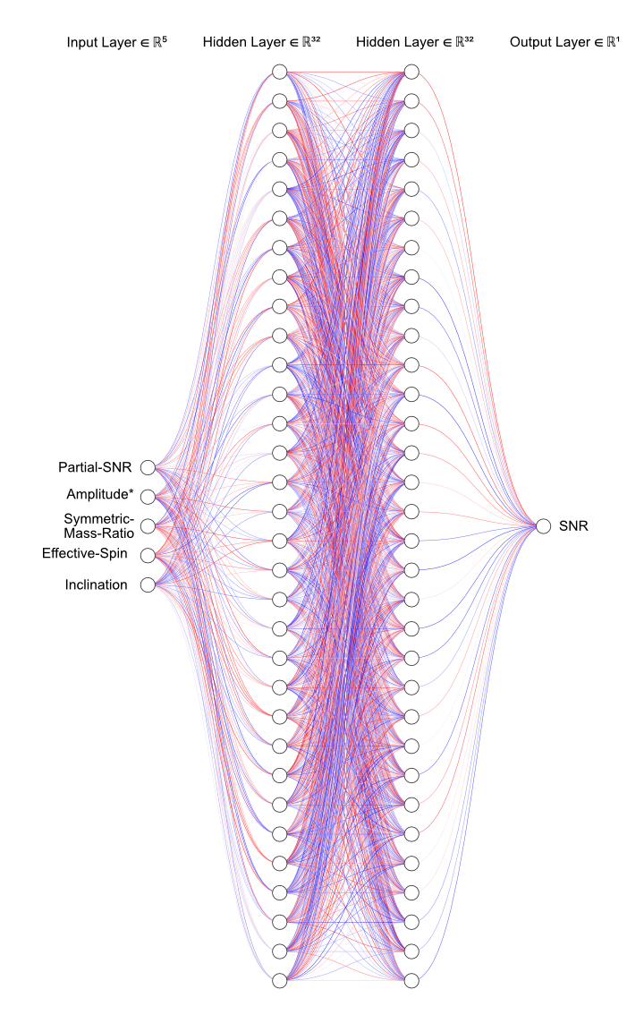 ANN model architecture
