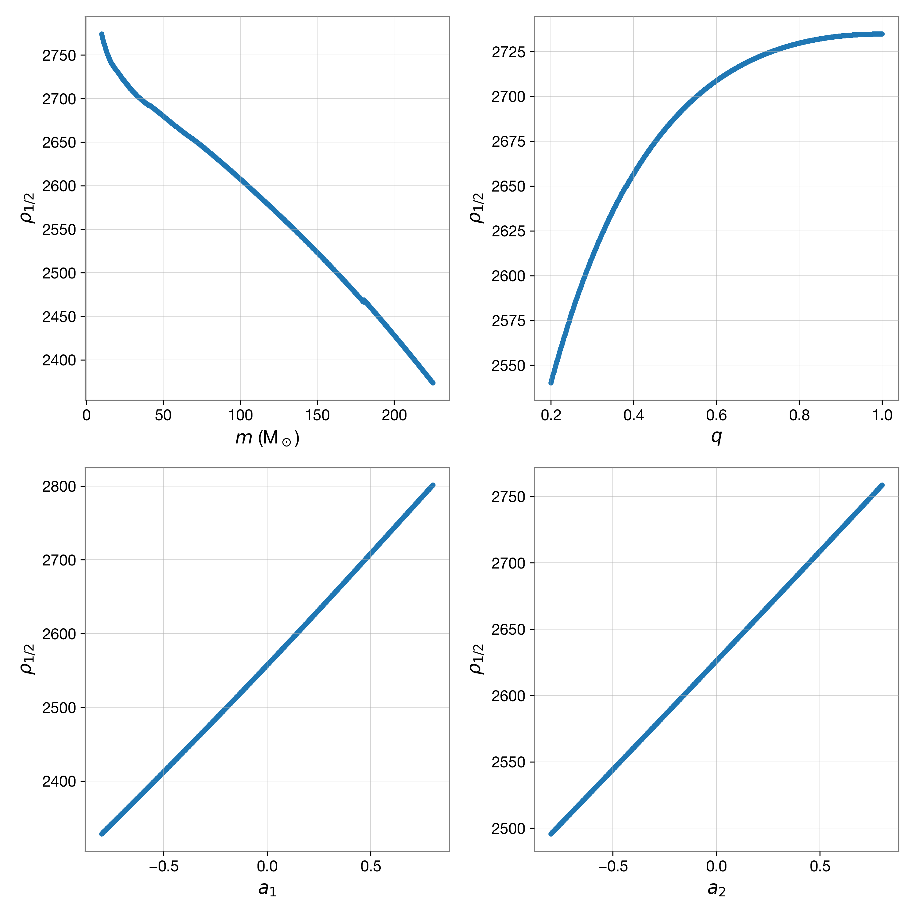 Partial SNR Parameter Dependencies