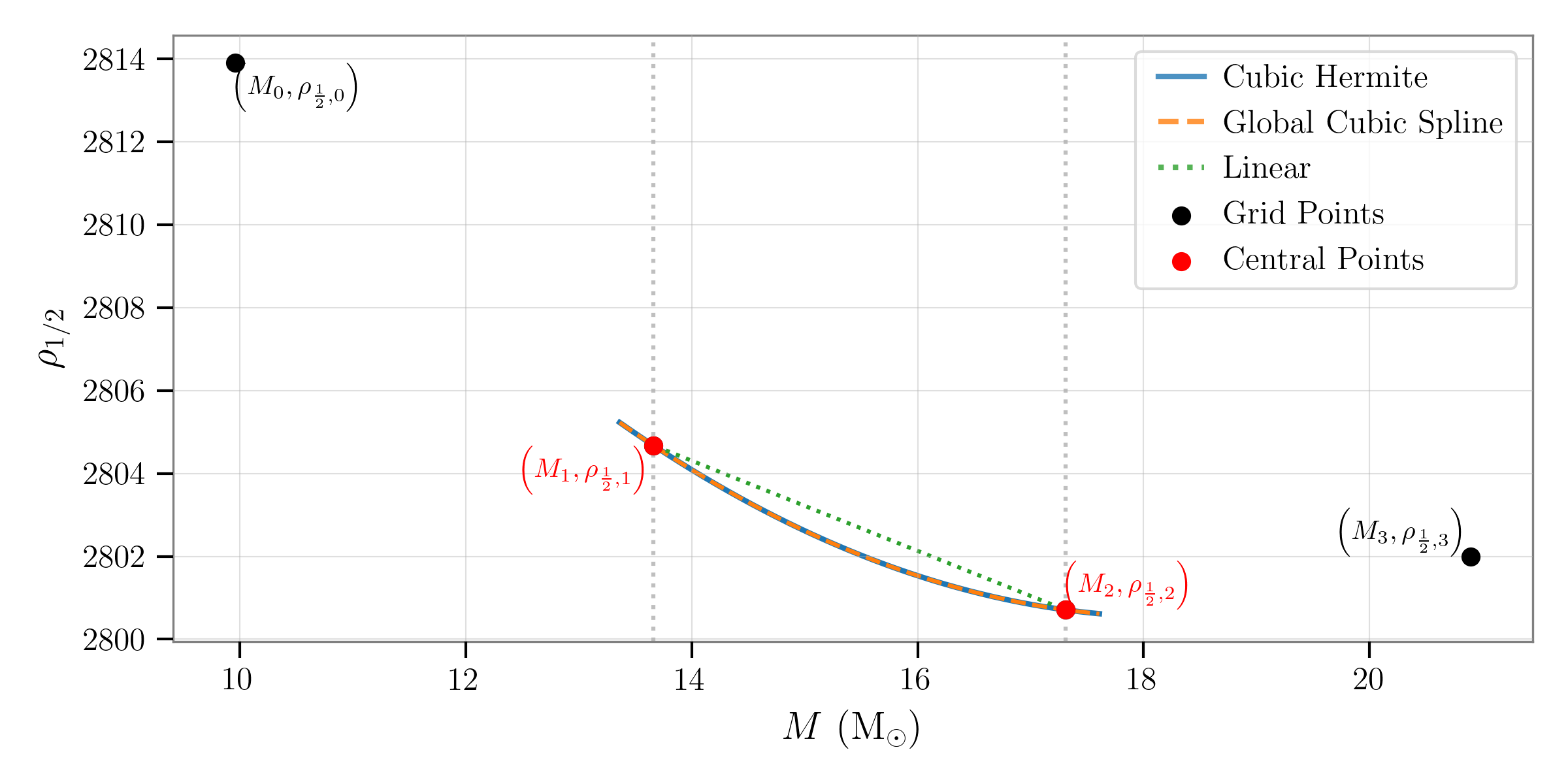 Cubic Hermite Interpolation Example