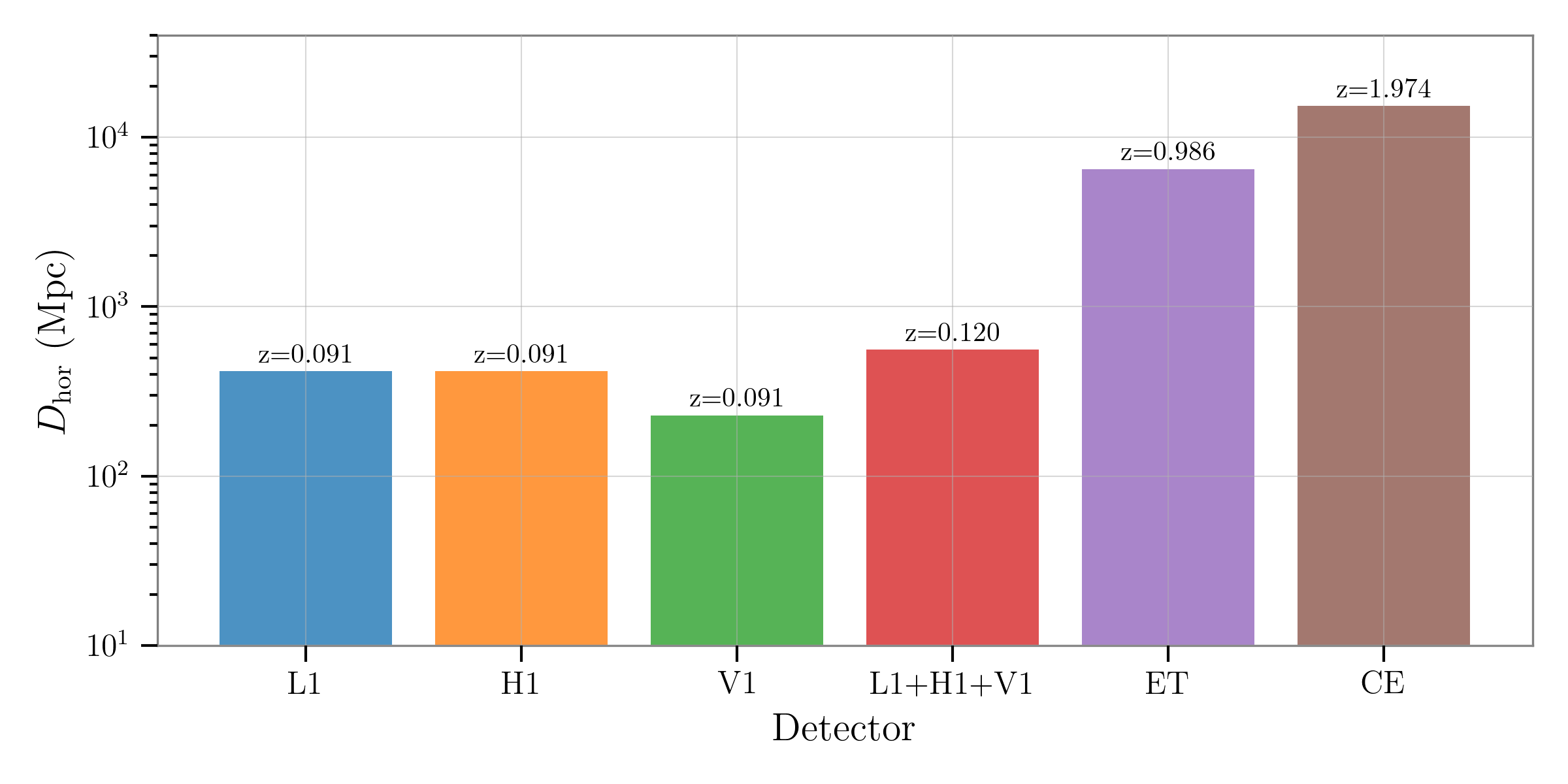 Horizon distance for BNS systems across detectors