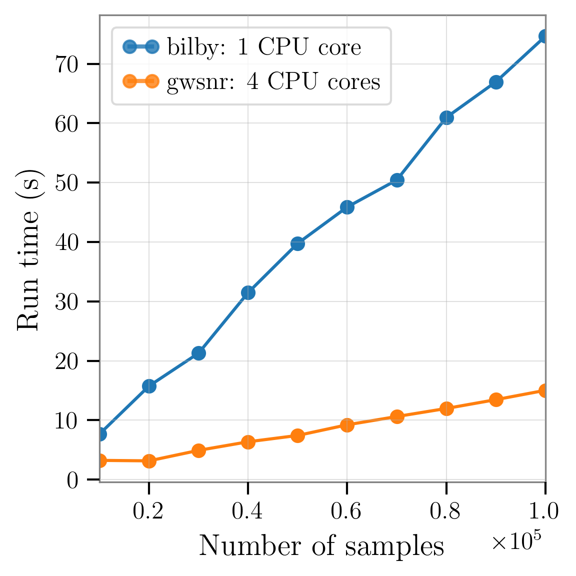Partial SNR Parameter Dependencies