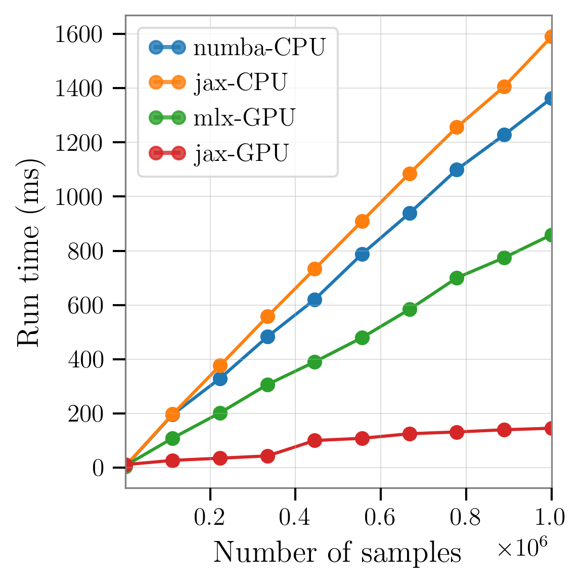 Partial SNR Parameter Dependencies