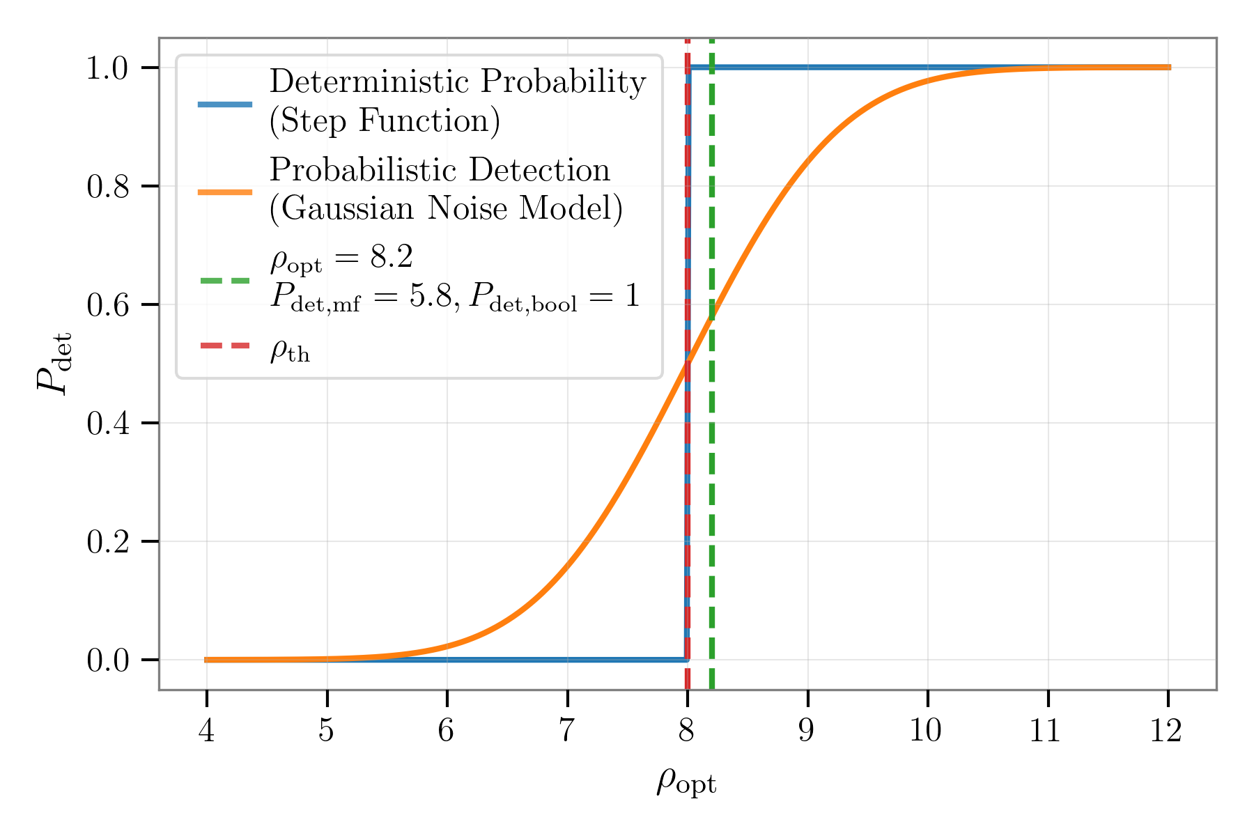 Probability of Detection Comparison