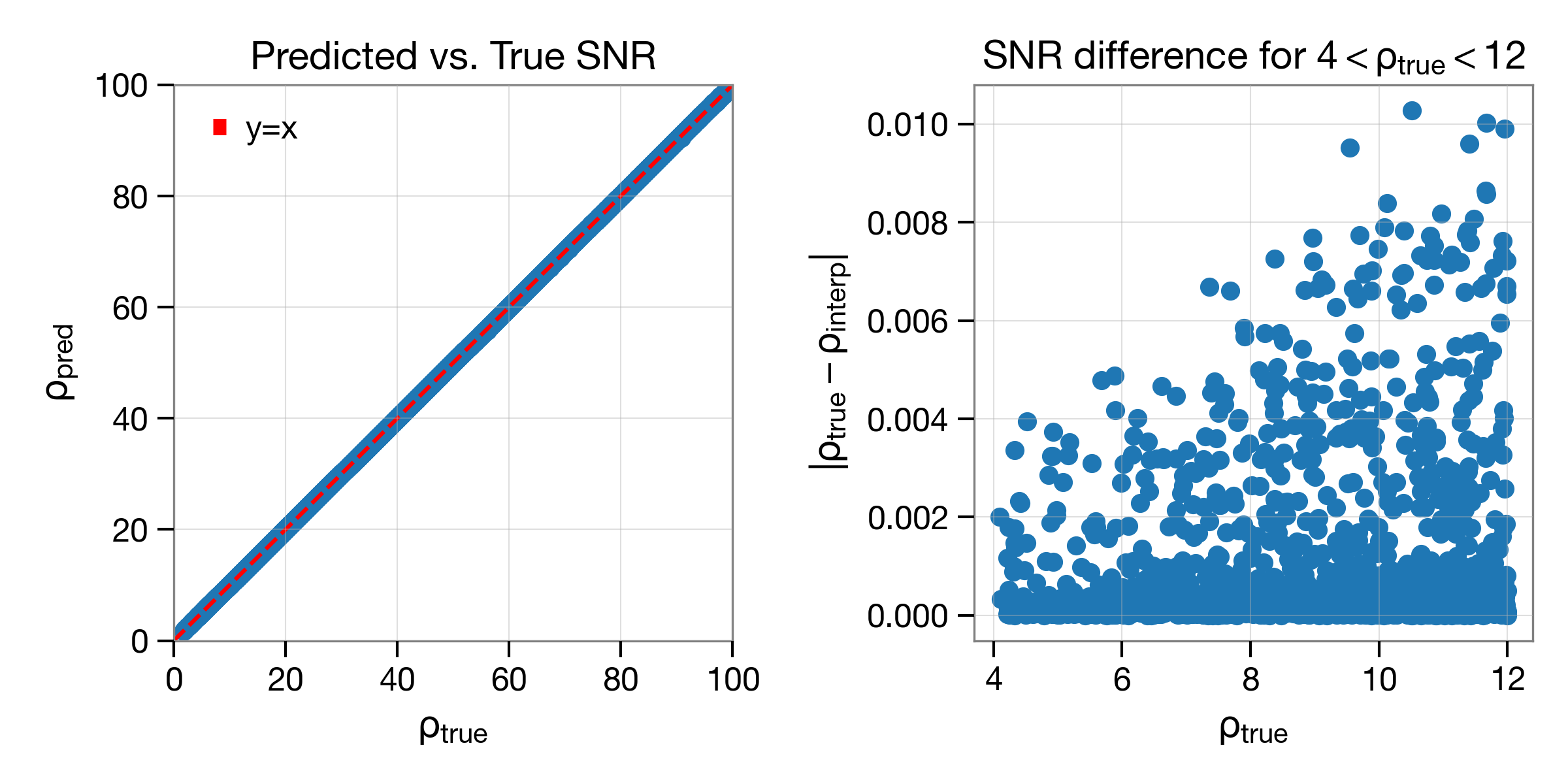 Partial SNR Parameter Dependencies
